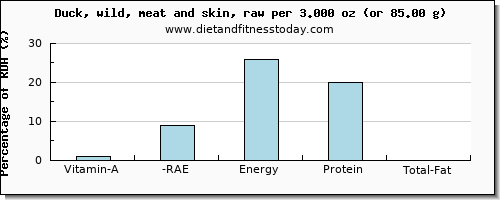 vitamin a, rae and nutritional content in vitamin a in duck